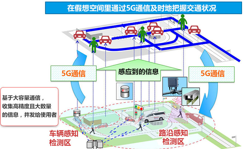 日本住友电工测试连接5G移动通信技术的车用传感器